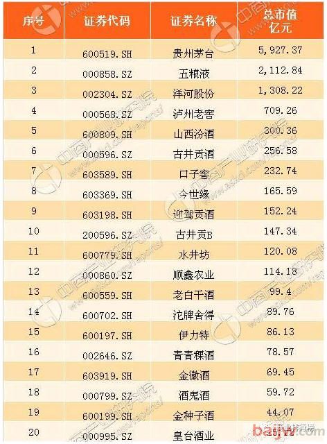 2017年上半年白酒行业上市公司市值排行榜